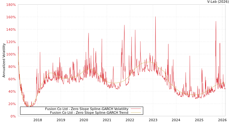 graph of Fusion Co Ltd S0GARCH