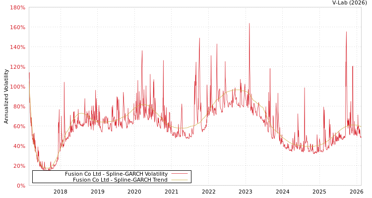 graph of Fusion Co Ltd SGARCH