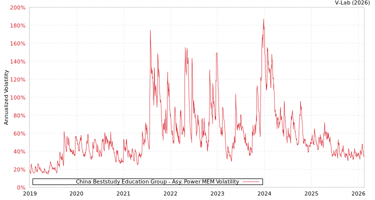 graph of China Beststudy Education Group APMEM