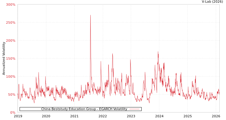 graph of China Beststudy Education Group EGARCH