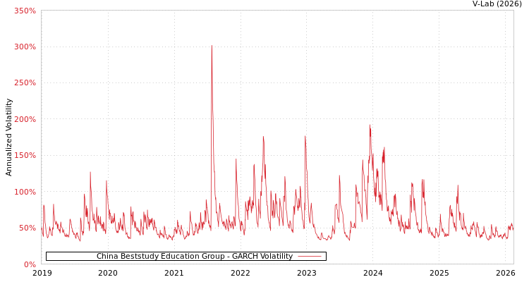 graph of China Beststudy Education Group GARCH