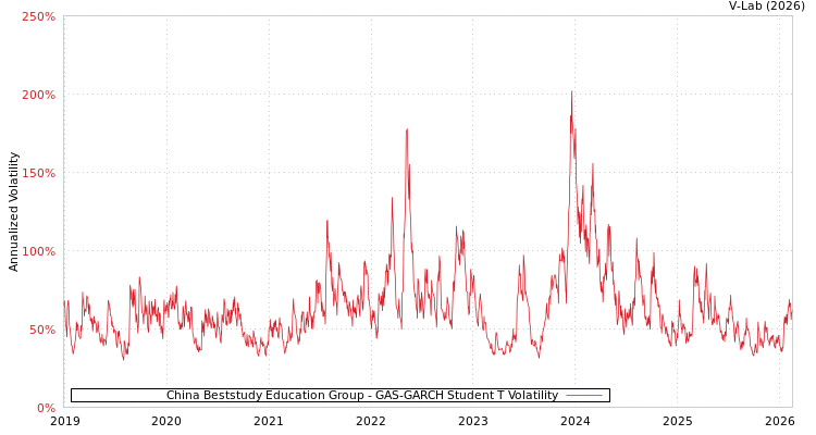 graph of China Beststudy Education Group GAS-GARCH-T