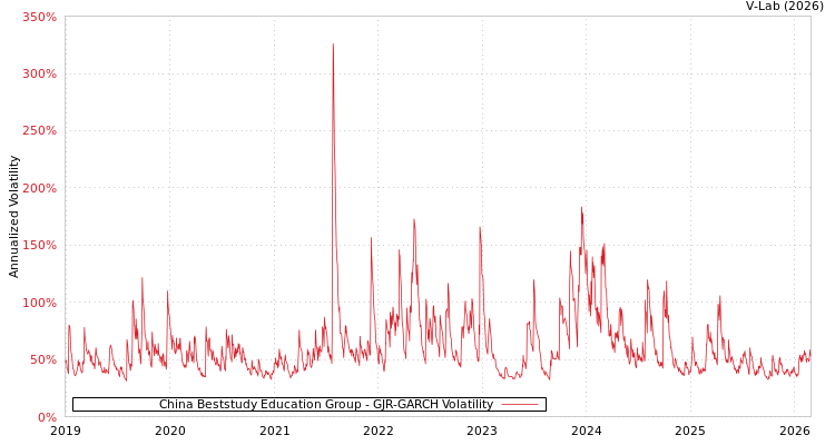 graph of China Beststudy Education Group GJR-GARCH