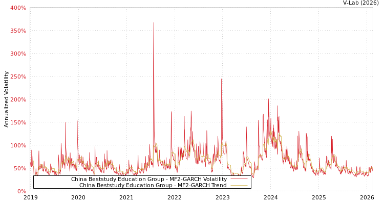 graph of China Beststudy Education Group MF2-GARCH