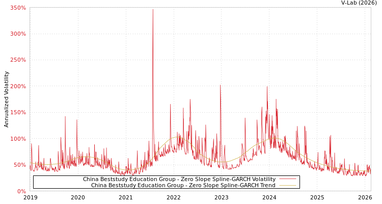 graph of China Beststudy Education Group S0GARCH