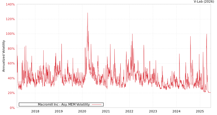 graph of Macromill Inc AMEM