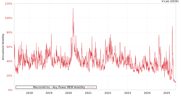 graph of Macromill Inc APMEM