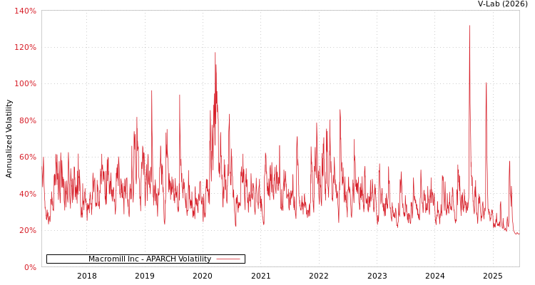 graph of Macromill Inc APARCH