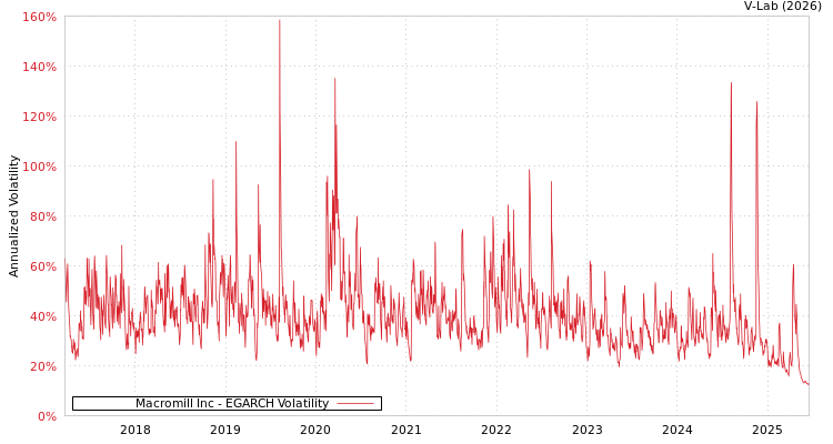 graph of Macromill Inc EGARCH