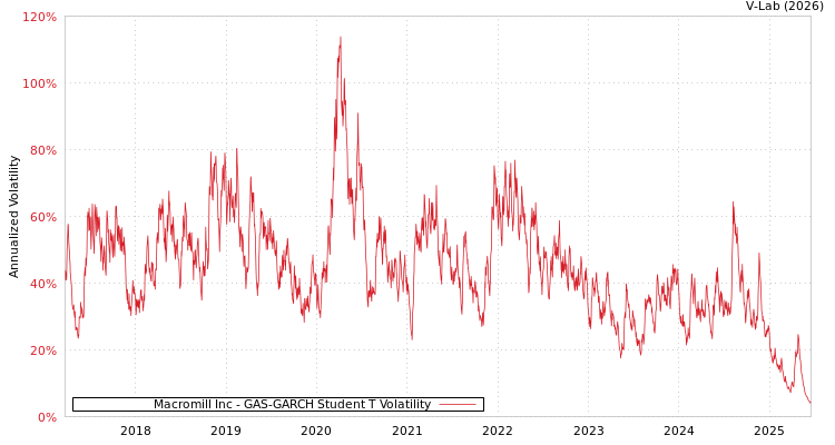 graph of Macromill Inc GAS-GARCH-T