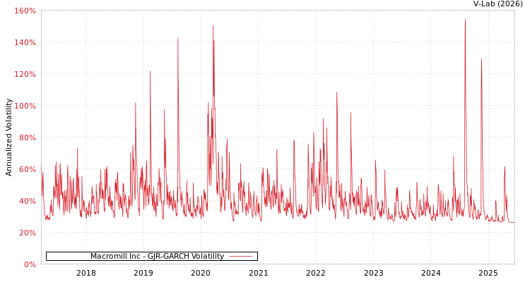 graph of Macromill Inc GJR-GARCH