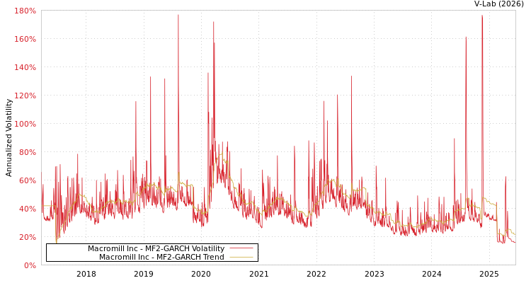 graph of Macromill Inc MF2-GARCH