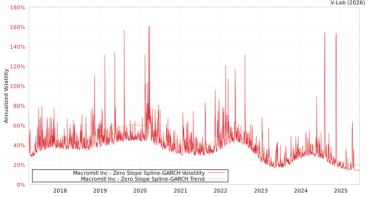 graph of Macromill Inc S0GARCH
