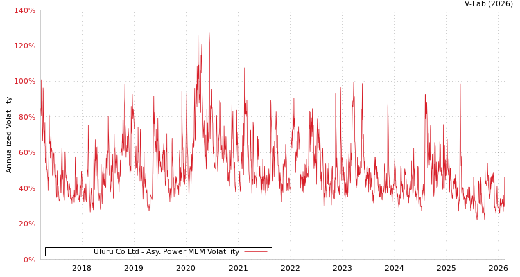 graph of Uluru Co Ltd APMEM