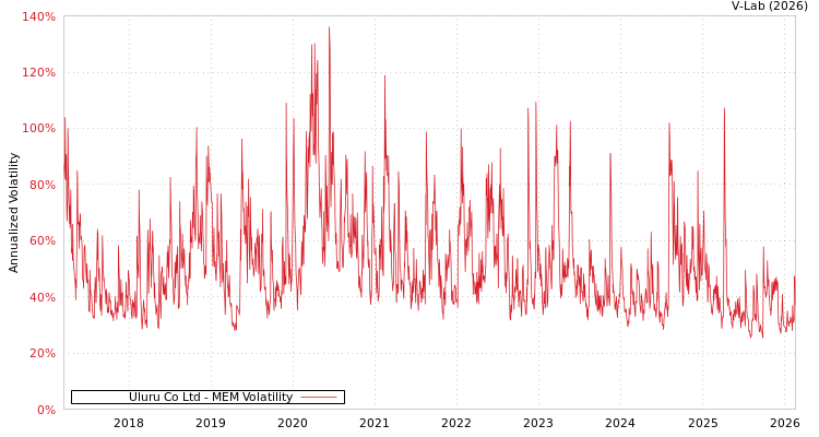 graph of Uluru Co Ltd MEM