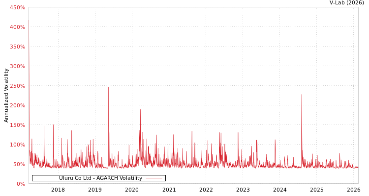 graph of Uluru Co Ltd AGARCH