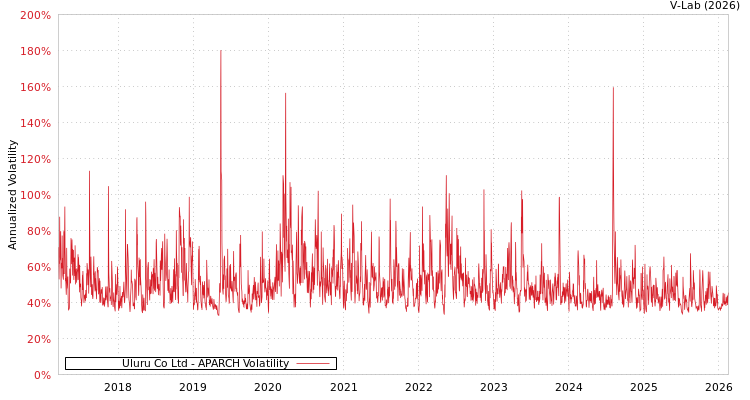 graph of Uluru Co Ltd APARCH