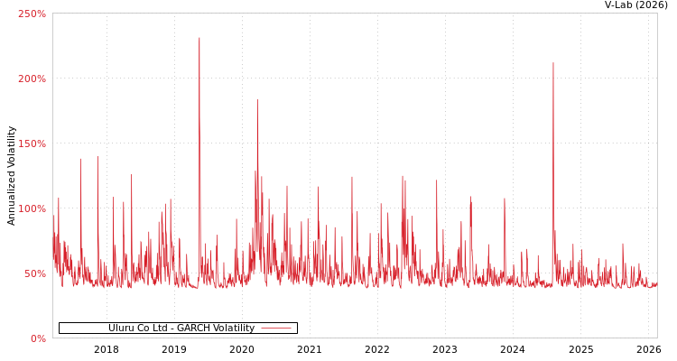 graph of Uluru Co Ltd GARCH