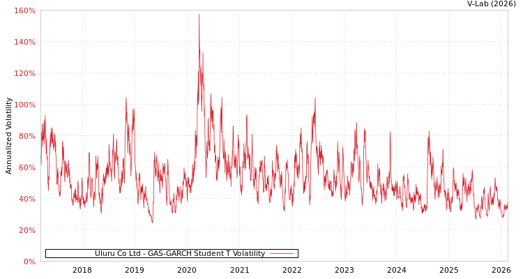 graph of Uluru Co Ltd GAS-GARCH-T