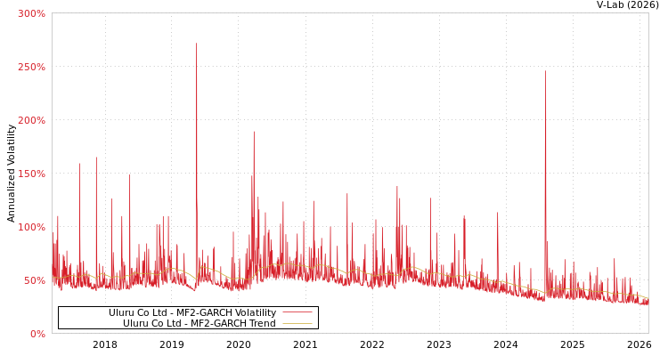 graph of Uluru Co Ltd MF2-GARCH