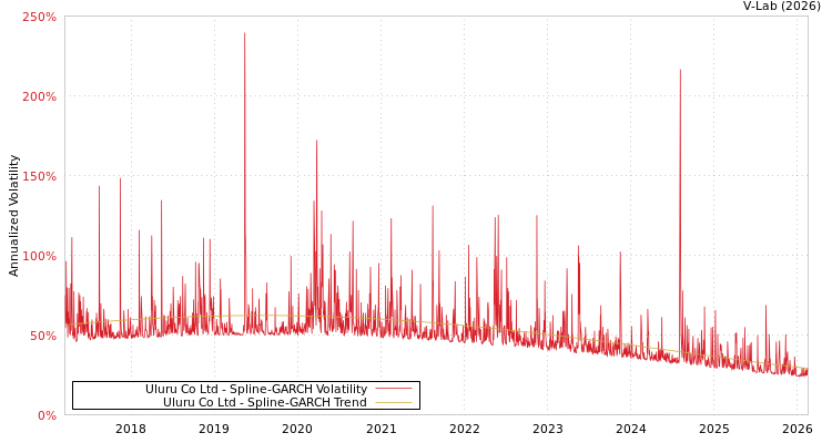 graph of Uluru Co Ltd SGARCH