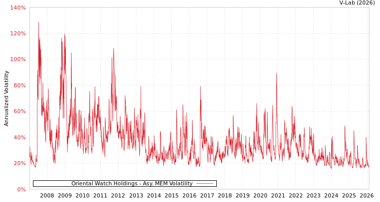 graph of Oriental Watch Holdings AMEM