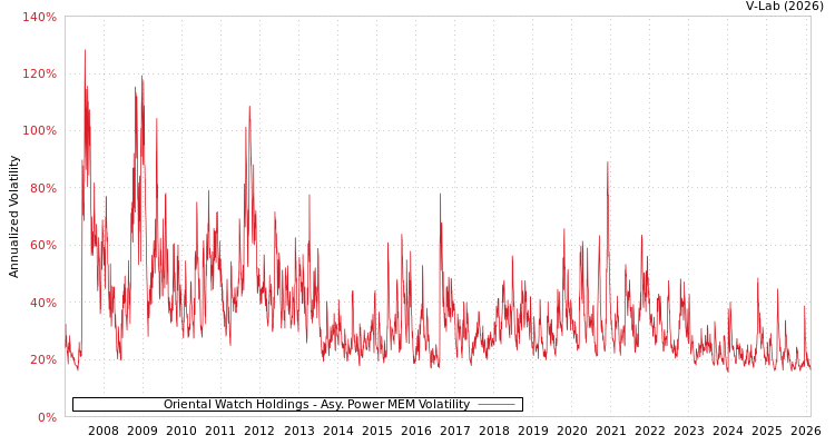 graph of Oriental Watch Holdings APMEM
