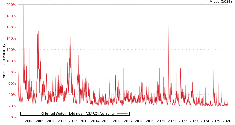 graph of Oriental Watch Holdings AGARCH