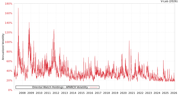 graph of Oriental Watch Holdings APARCH