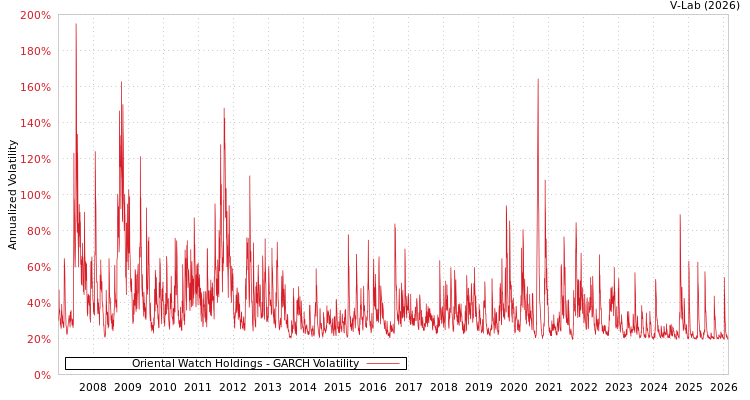 graph of Oriental Watch Holdings GARCH