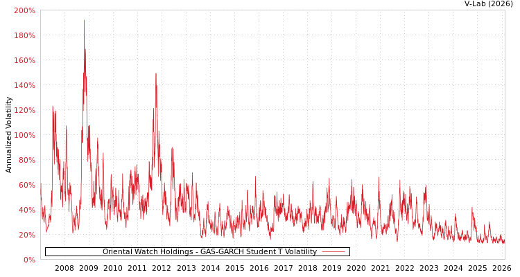 graph of Oriental Watch Holdings GAS-GARCH-T
