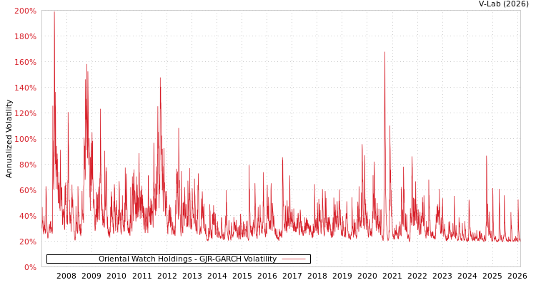 graph of Oriental Watch Holdings GJR-GARCH