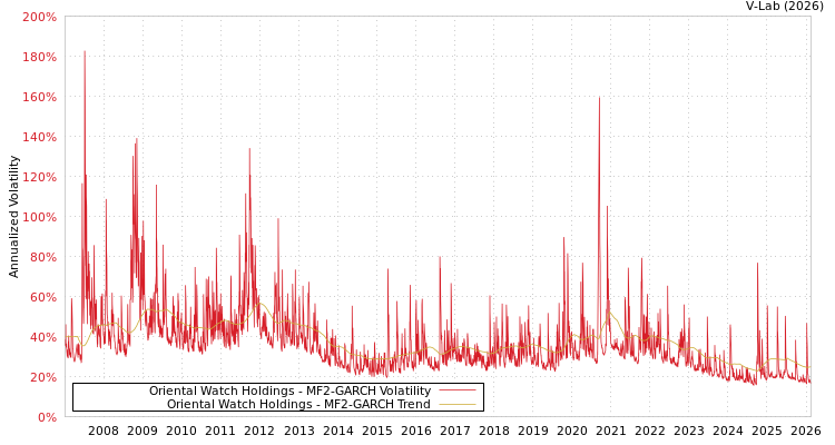 graph of Oriental Watch Holdings MF2-GARCH
