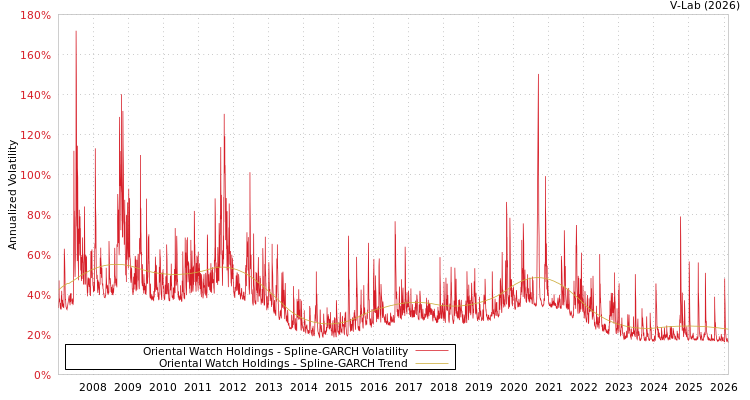 graph of Oriental Watch Holdings SGARCH