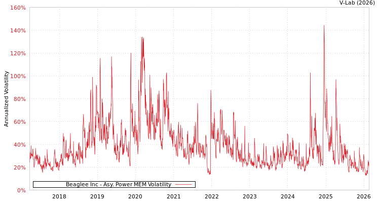 graph of Beaglee Inc APMEM