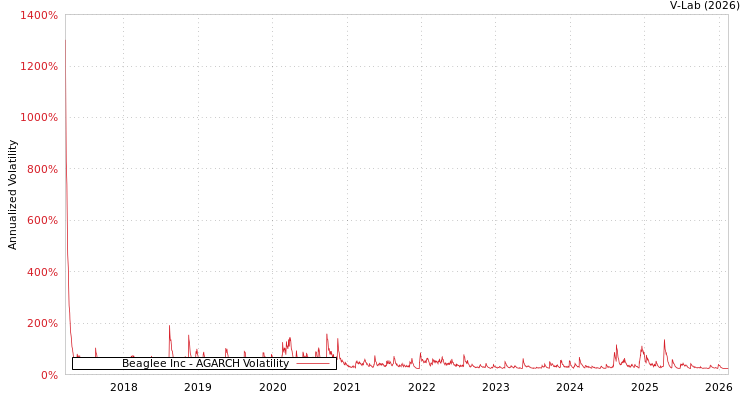 graph of Beaglee Inc AGARCH