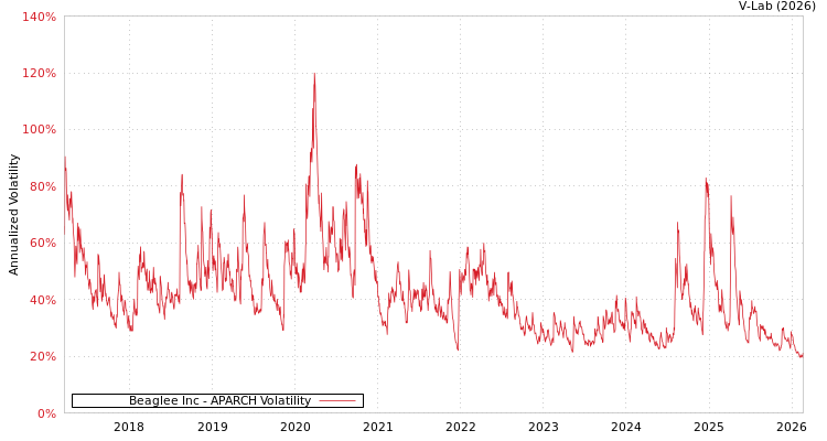 graph of Beaglee Inc APARCH