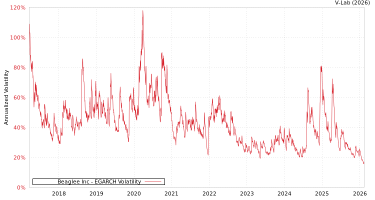 graph of Beaglee Inc EGARCH