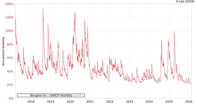 graph of Beaglee Inc GARCH