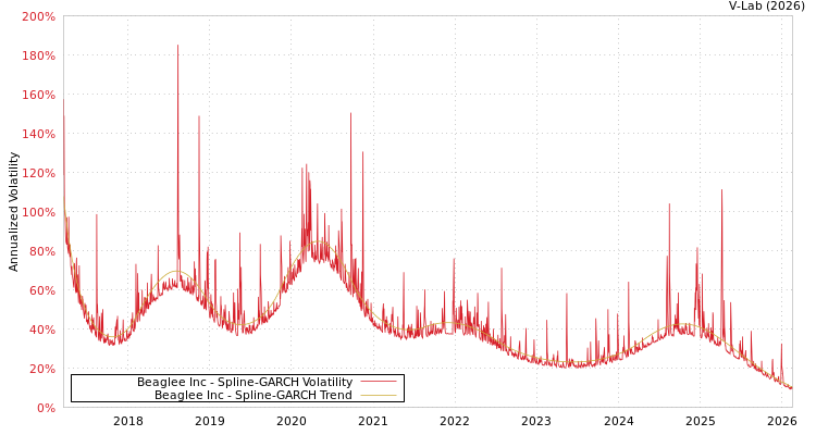 graph of Beaglee Inc SGARCH