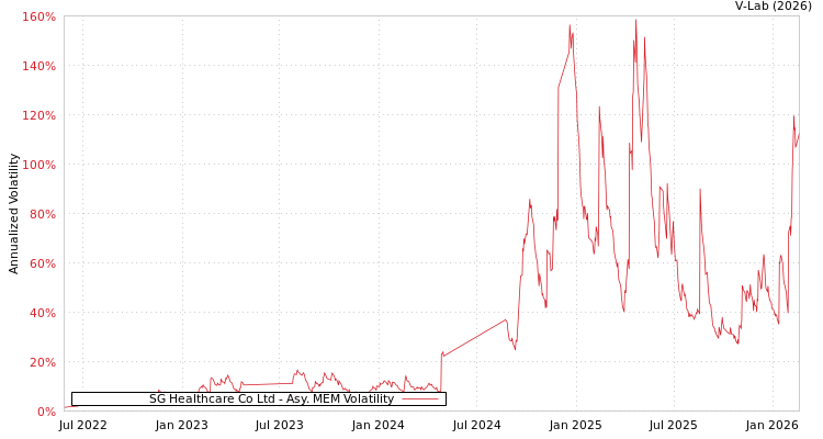 graph of SG Healthcare Co Ltd AMEM