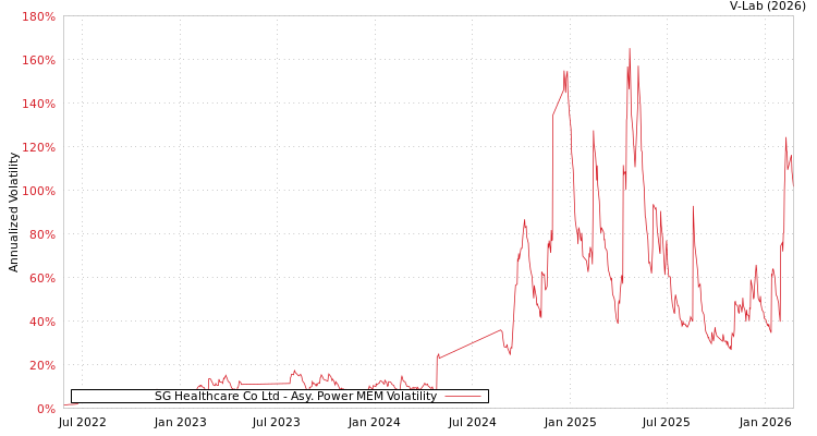 graph of SG Healthcare Co Ltd APMEM