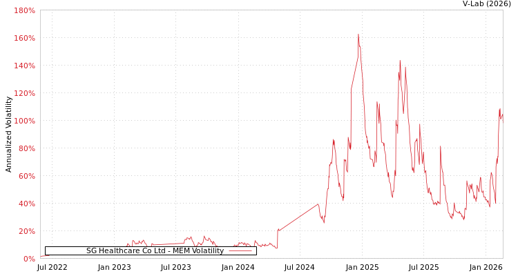 graph of SG Healthcare Co Ltd MEM