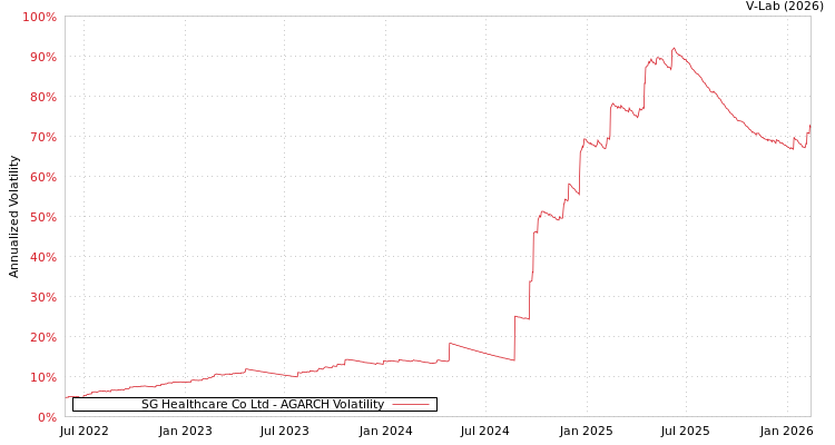 graph of SG Healthcare Co Ltd AGARCH