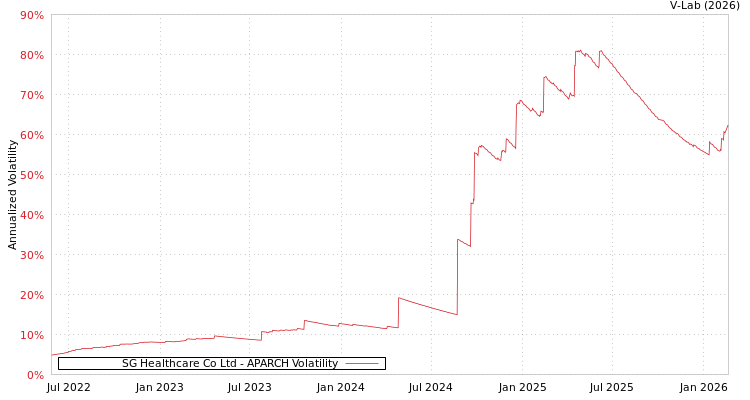 graph of SG Healthcare Co Ltd APARCH