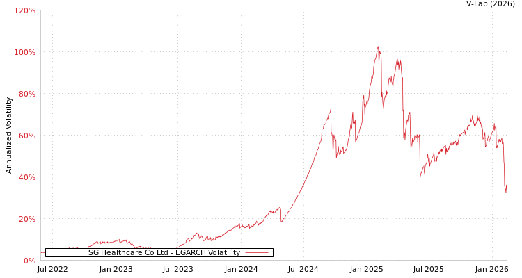 graph of SG Healthcare Co Ltd EGARCH