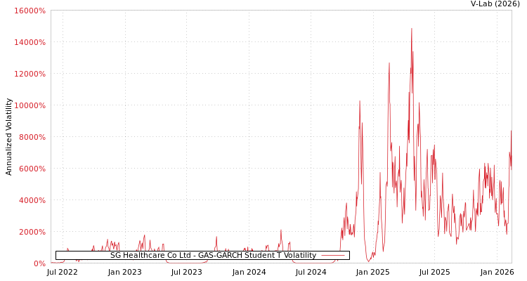 graph of SG Healthcare Co Ltd GAS-GARCH-T