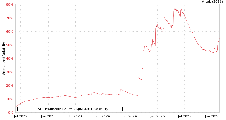 graph of SG Healthcare Co Ltd GJR-GARCH