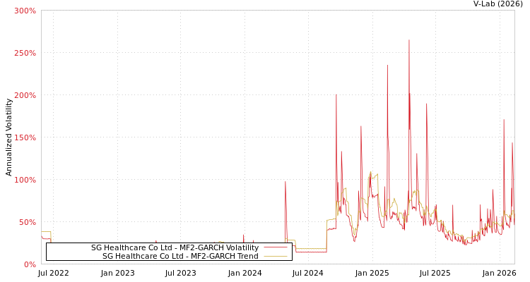 graph of SG Healthcare Co Ltd MF2-GARCH
