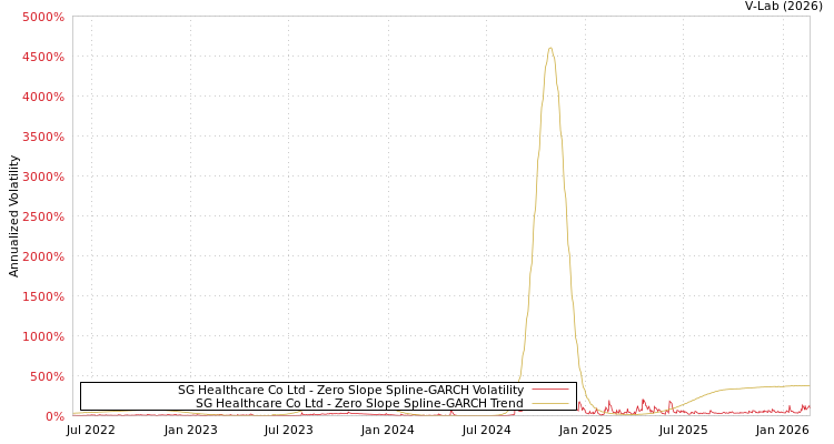graph of SG Healthcare Co Ltd S0GARCH